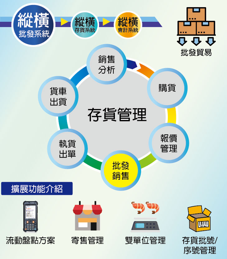 存貨批發系統 Wholesales System 銷售批發軟件 Sales Invoicing Software